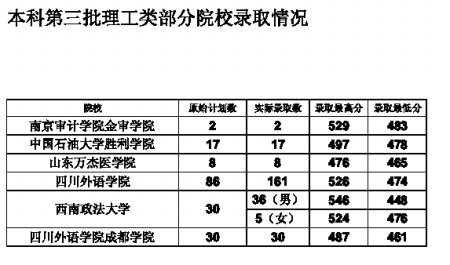 2010年重庆高招：三本院校录取线超二本3