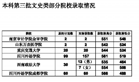 2010年重庆高招：三本院校录取线超二本2