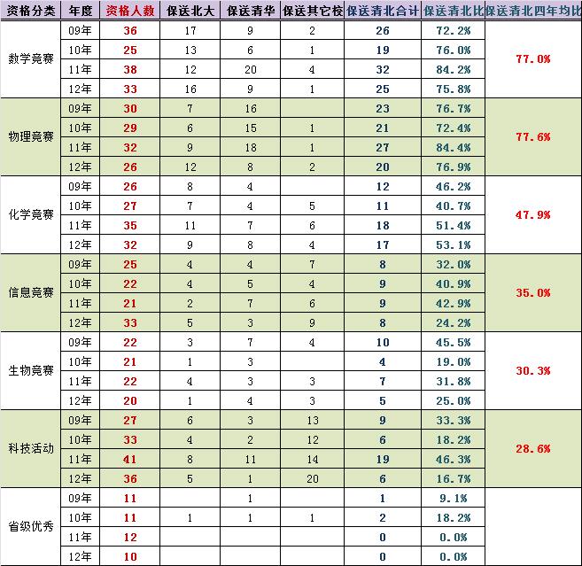 寸草报晖：详解2009-2012年清华北大保送通过率2