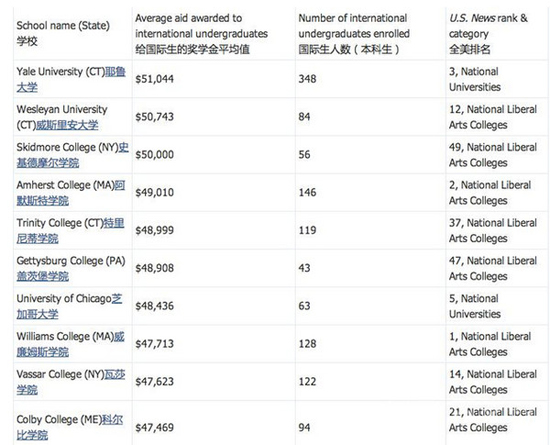 美国可获奖学金最多的10所大学2