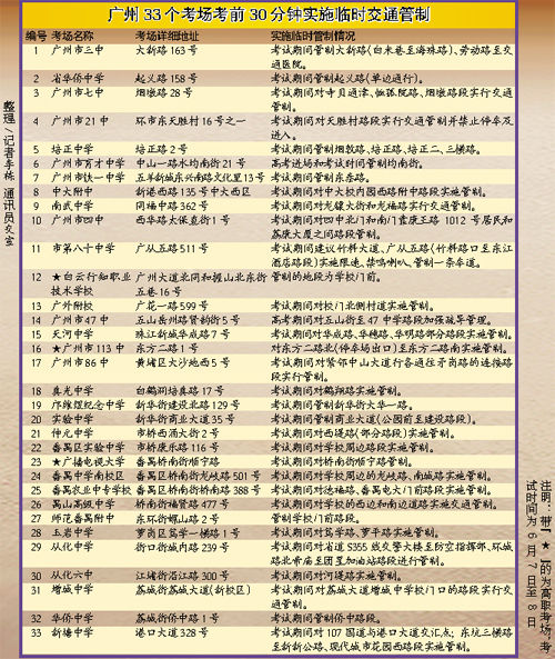 广州高考：高三考生明日赴考牢记“九大提醒”2