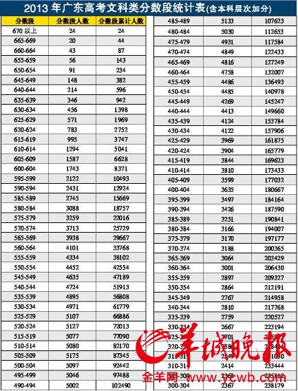 广东2013高考分数段统计表（文史类）2