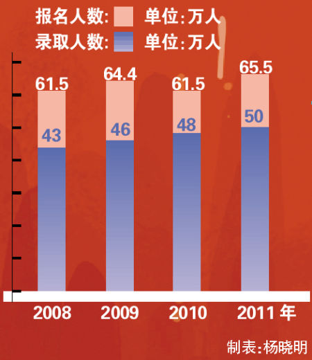 广东：高考报名人数创新高 文科上线或比理科难一倍3
