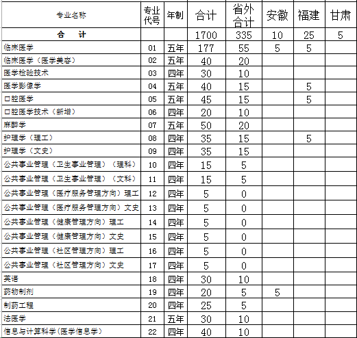 遵义医学院2014年招生计划2