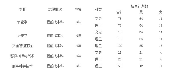 重庆警察学院2013年招生章程2