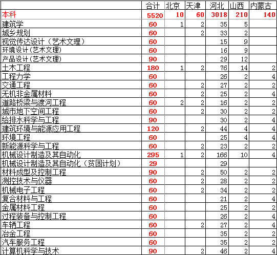 河北工程大学2014年招生计划2