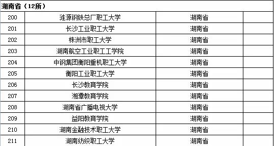 湖南省成人高等学校名单（共12所）1