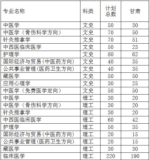 甘肃中医学院2014年招生计划2