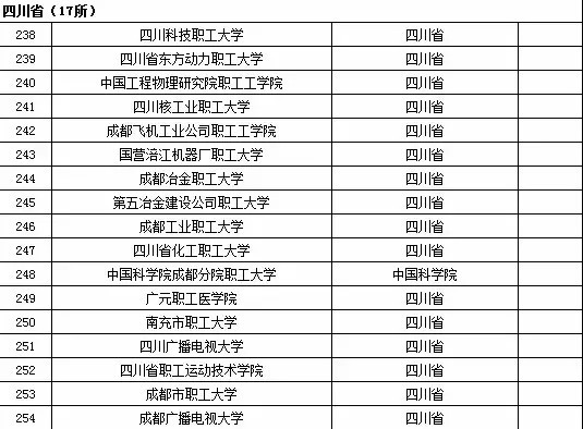 四川省成人高等学校名单（共17所）1