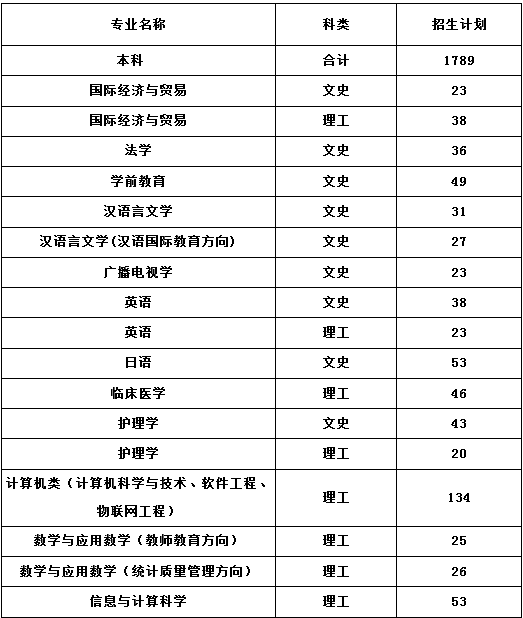 湖北文理学院2014年招生计划2