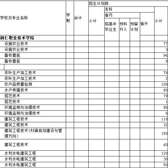 铜仁职业技术学院2014年招生计划2