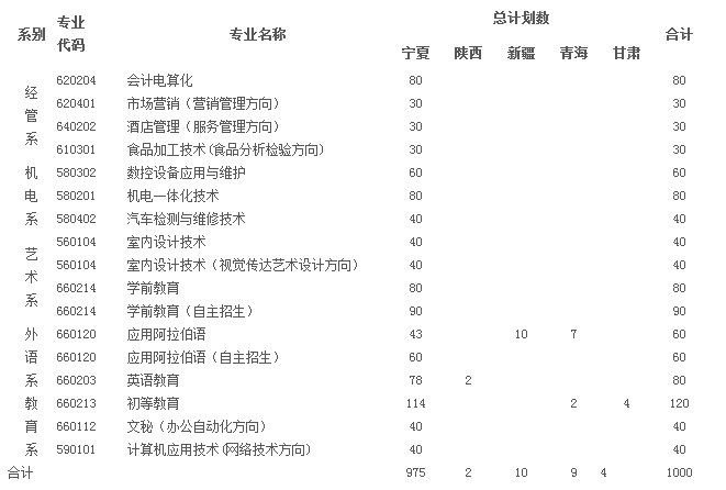 宁夏民族职业技术学院2012年招生章程2