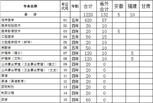 遵义医学院医学与科技学院2014年招生计划2