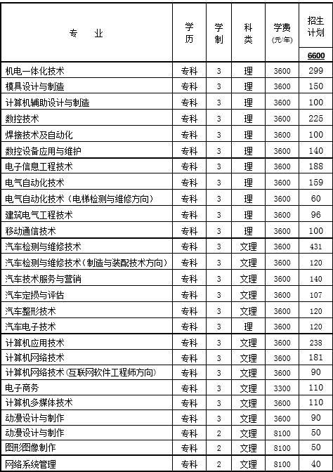 河南职业技术学院2014年招生计划2
