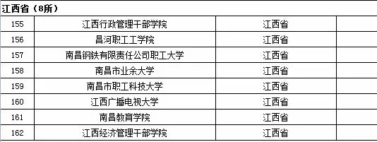 江西省成人高等学校名单（共8所）1