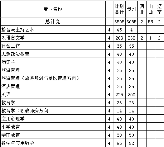 遵义师范学院2014年招生计划2