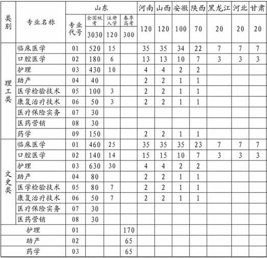 菏泽医学专科学校2014年招生计划2