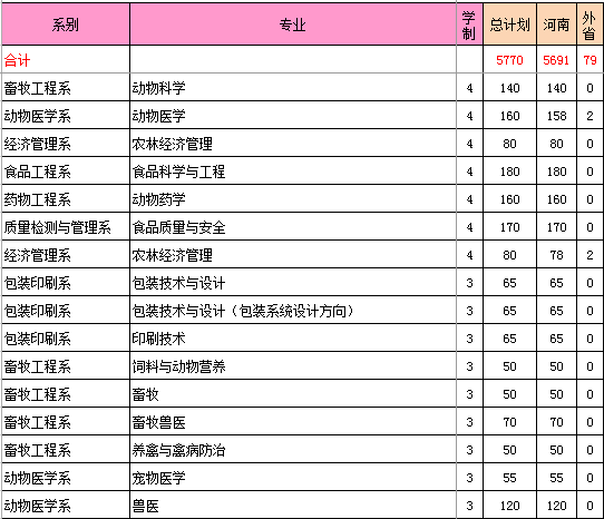 河南牧业经济学院2014年招生计划2