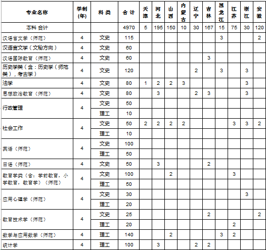 安阳师范学院2014年招生计划2