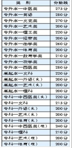 2011云南成人高考录取分数线1