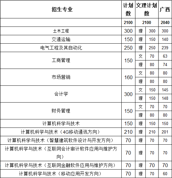 南宁学院2014年招生计划2