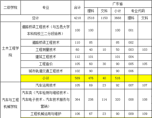 广东交通职业技术学院2014年招生计划2