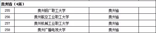 贵州省成人高等学校名单（共4所）1