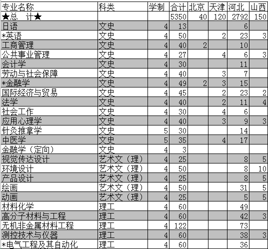 河北联合大学2014年招生计划2