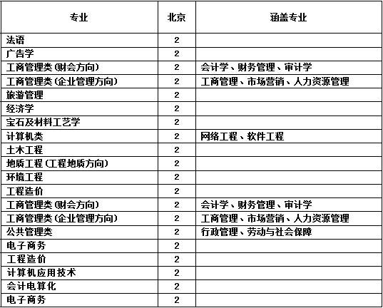 石家庄经济学院2014年招生计划2