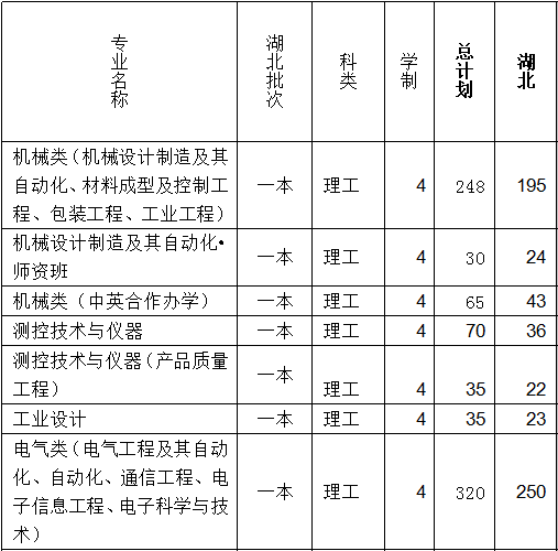 湖北工业大学2014年招生计划2