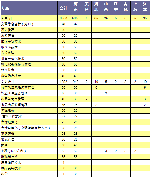郑州铁路职业技术学院2014年招生计划2