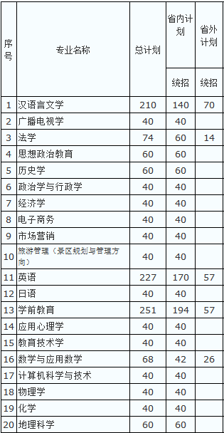 贵州师范大学求是学院2014年招生计划2