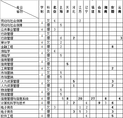 浙江财经大学2014年招生计划2