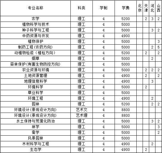 山东农业大学2014年招生计划2