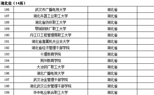 湖北省成人高等学校名单（共14所）1