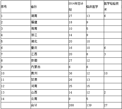 广州医科大学2014年招生计划2