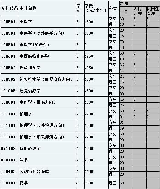 贵阳中医学院2014年招生计划2