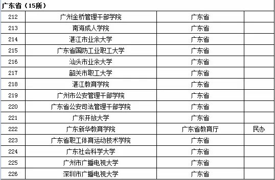 广东省成人高等学校名单（共15所）1