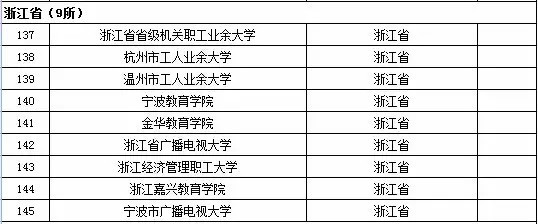 浙江省成人高等学校名单（共9所）1