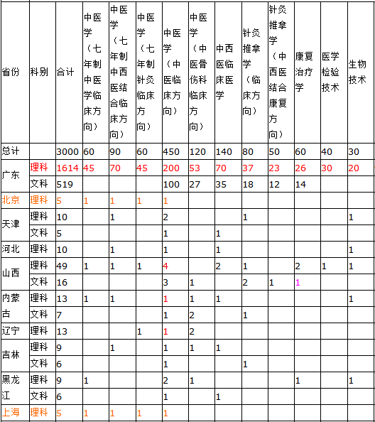 广州中医药大学2014年招生计划2