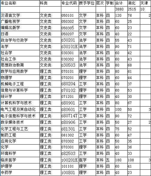 湖北民族学院2014年招生计划2