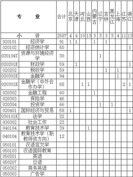 贵州财经大学2014年招生计划2