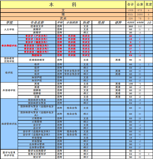 烟台大学2014年招生计划2