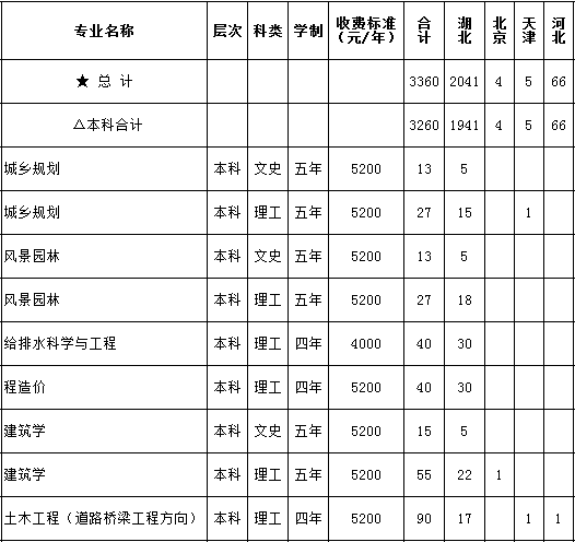 湖北工程学院2014年招生计划2