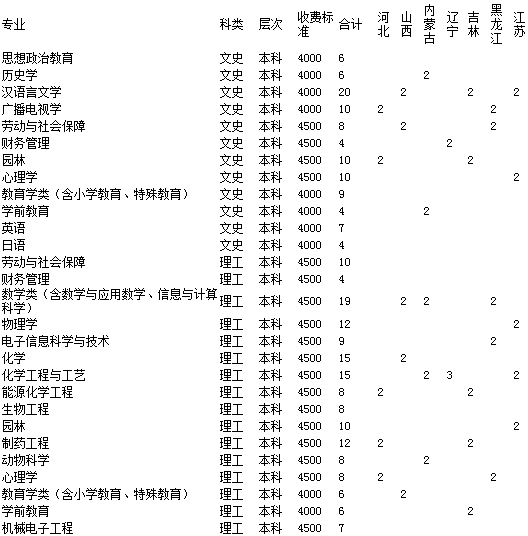 菏泽学院2014年招生计划2