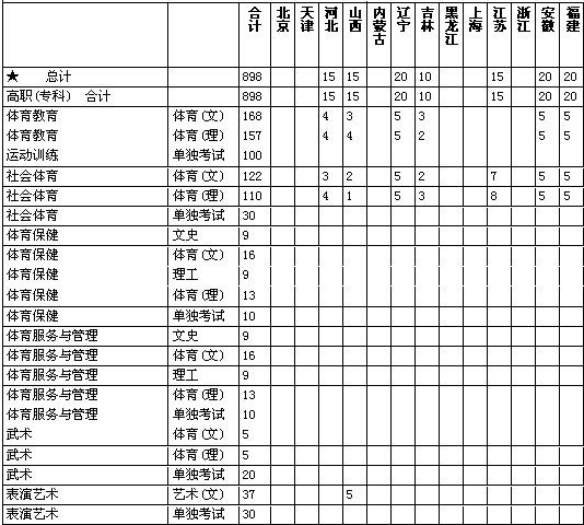 湖南体育职业学院2014年招生计划2