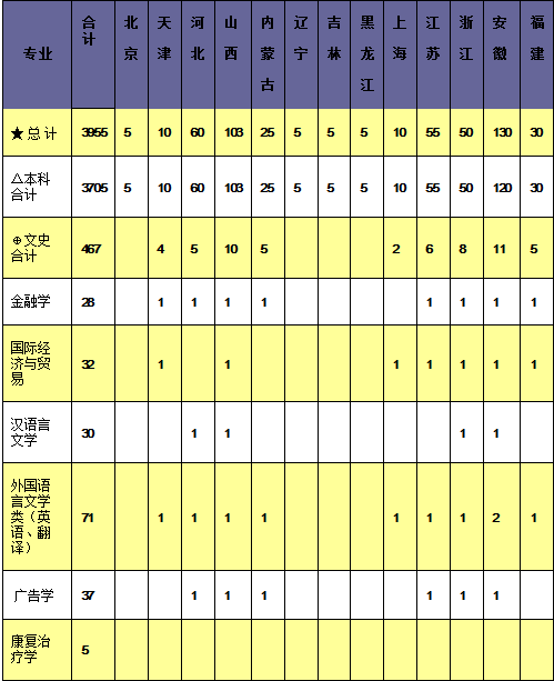 武汉轻工大学2014年招生计划2