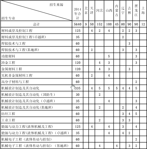 兰州理工大学2014年招生计划2