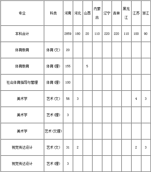 周口师范学院2014年招生计划2