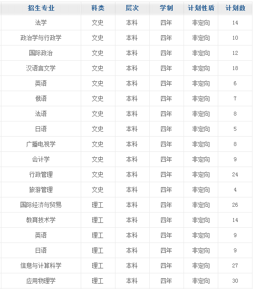 燕山大学2014年招生计划2